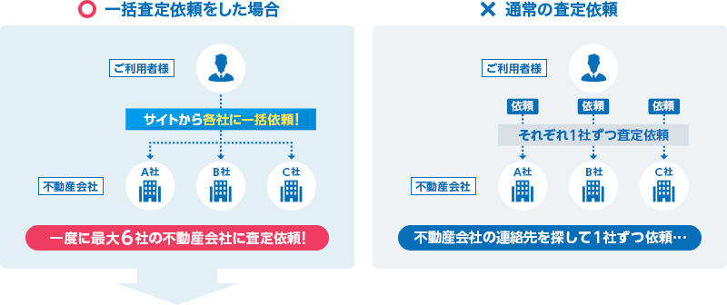 一括査定依頼をした場合 通常の査定依頼 図