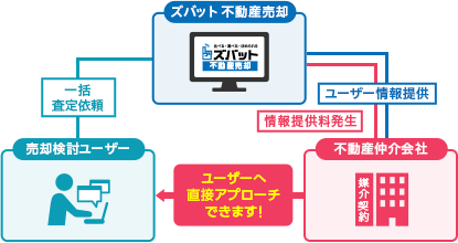 見込み客ご紹介までの流れ 図