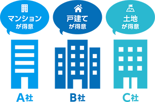 各社の得意分野例