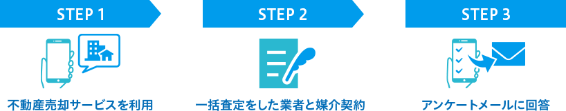 STEP1不動産売却サービスを利用 STEP2一括査定をした業者と媒介契約 STEP3アンケートメールに回答
