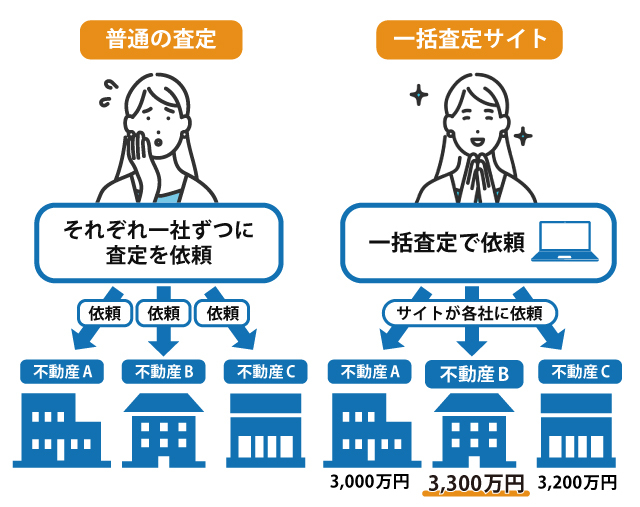 普通の査定と一括査定サイトの比較図